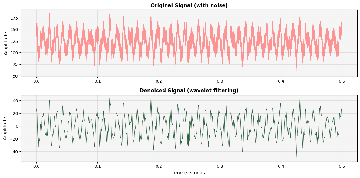 Signal denoising comparison